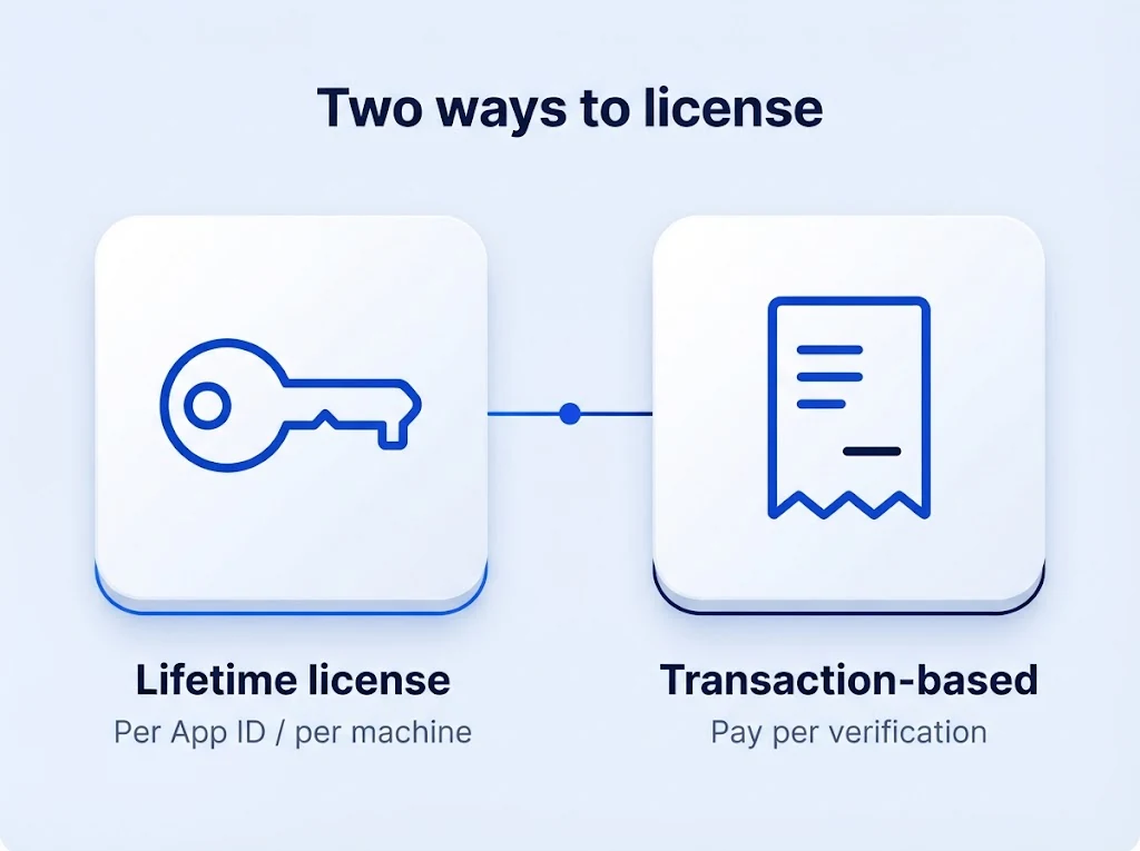 Two license options side by side: a lifetime license per App ID or per machine, and a transaction-based license paid per verification